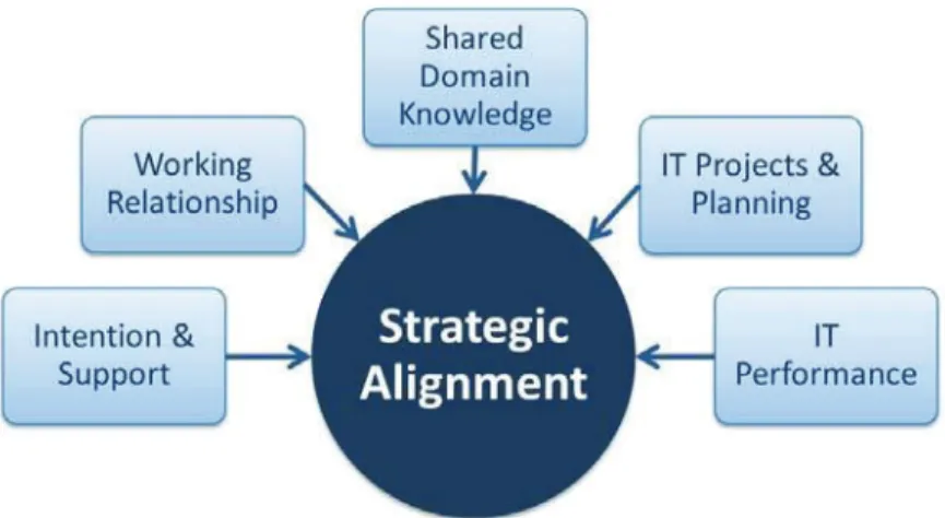 Figura 5 –    Categorías de los factores de alineamiento estratégico  (Hout, 2012) 