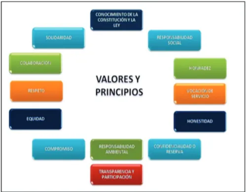 Figura 11 –    Valores Institucionales tomado del plan estratégico de la Organización 
