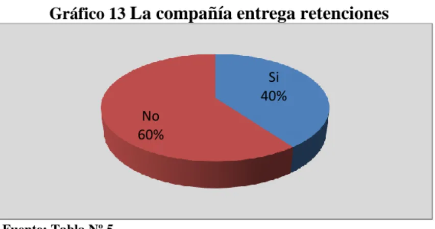 Gráfico 13  La compañía entrega retenciones 