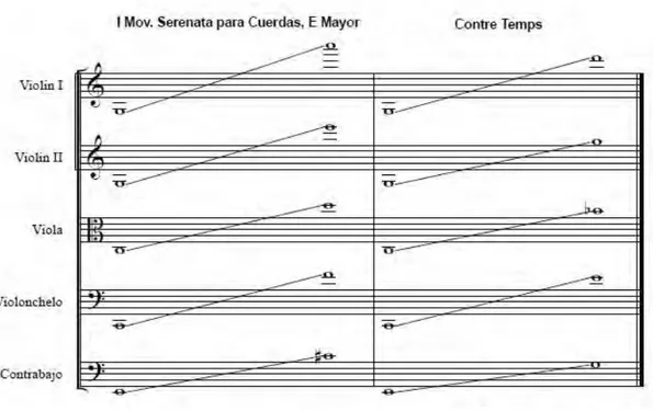 Figura 11 Comparación de los registros empleados en la serenata para cuerdas de Dvorak y la música del  cortometraje Contre Temps