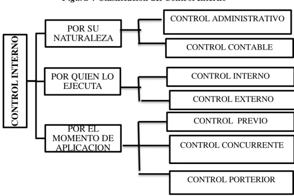 Figura 4 Clasificación del Control Interno 