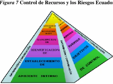 Figura 7 Control de Recursos y los Riesgos Ecuador 
