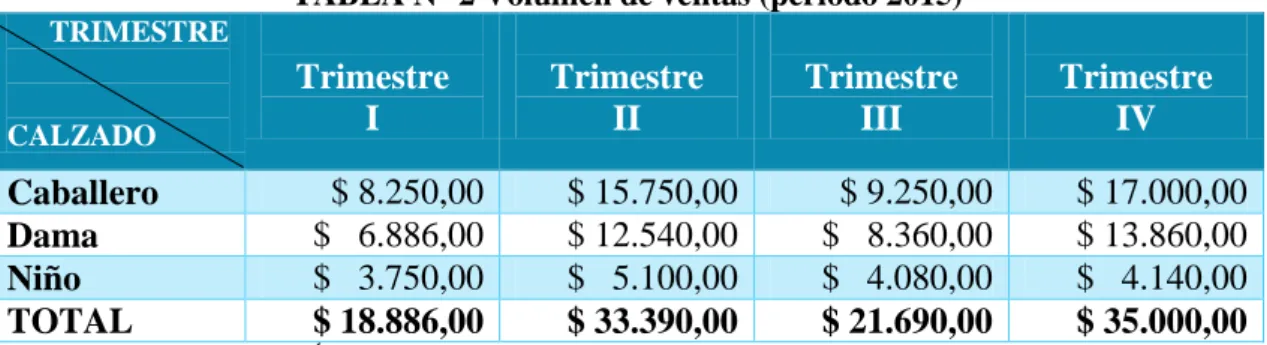 TABLA N° 2 Volumen de ventas (periodo 2015)  TRIMESTRE  CALZADO Trimestre I  Trimestre II  Trimestre III  Trimestre IV  Caballero  $ 8.250,00  $ 15.750,00  $ 9.250,00  $ 17.000,00  Dama  $   6.886,00  $ 12.540,00  $   8.360,00  $ 13.860,00  Niño  $   3.750