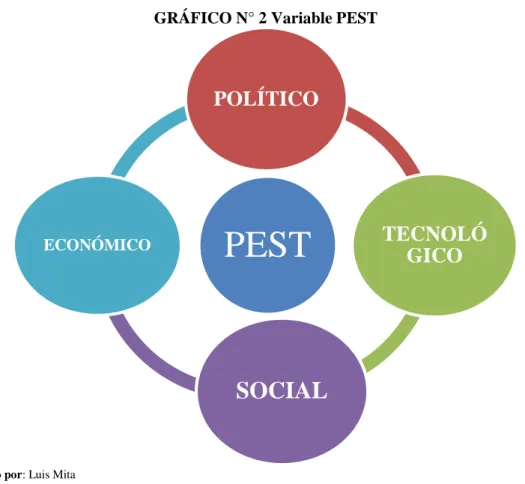 GRÁFICO N° 2 Variable PEST 
