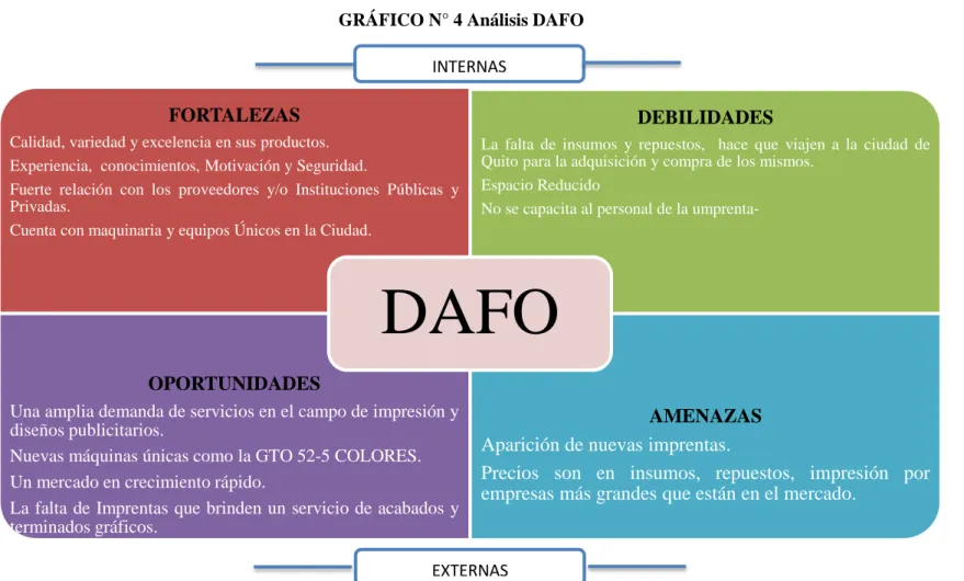 GRÁFICO N° 4 Análisis DAFO 