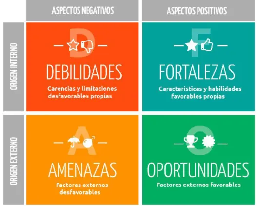GRÁFICO N° 5 Matriz - FODA 