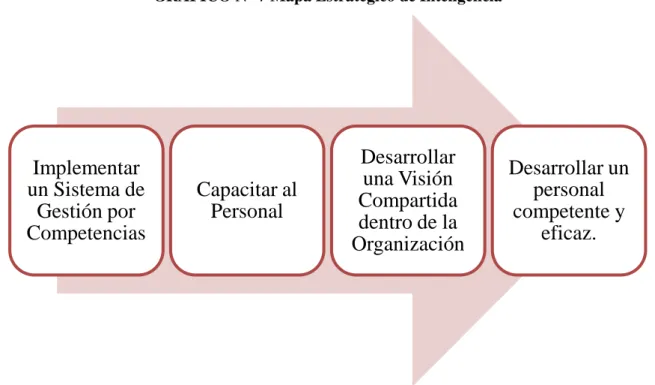 GRÁFICO N° 7 Mapa Estratégico de Inteligencia 