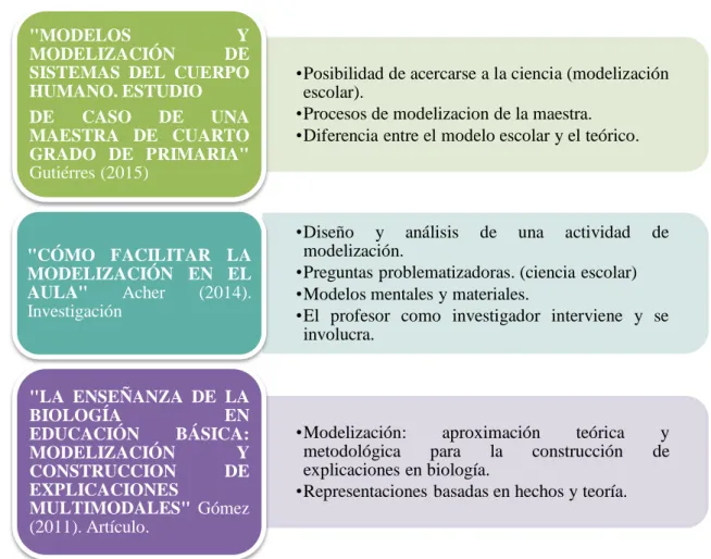 Gráfico 2. Modelización en el aula y el profesor. Elaboración propia .