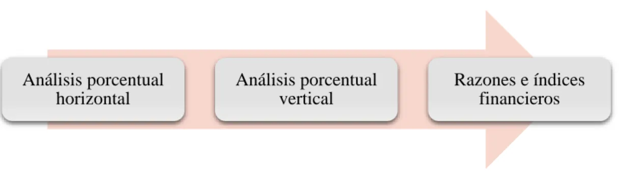 Gráfico 2: Técnicas del análisis financiero 