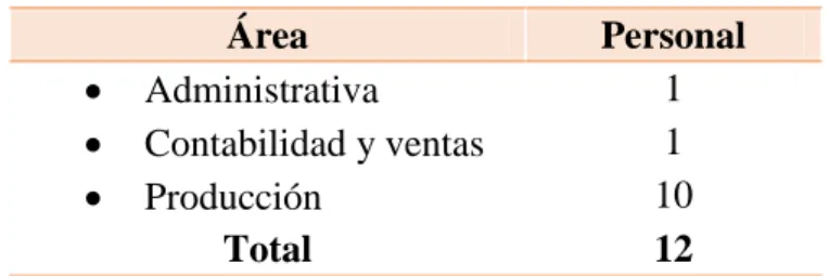 Tabla 1: Distribución del personal por área  