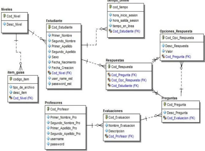 Figura 1. Modelo lógico de la base de datos 