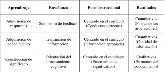 Tabla 1. Las tres metáforas del aprendizaje  (Adaptado por Mayer, 1992   Tomado de Procesos, estrategias y técnicas de aprendizaje (Beltrán, 2002)) 