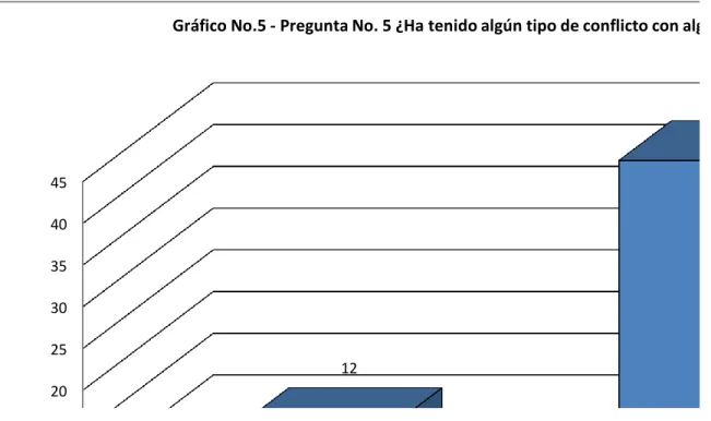 Gráfico No.5 - Pregunta No. 5 ¿Ha tenido algún tipo de conflicto con alguno de sus docentes?  