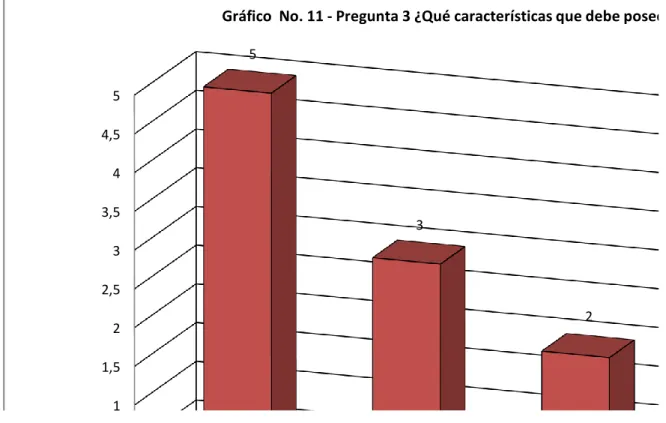 Gráfico No. 11 Pregunta 3 Encuesta a Docentes 