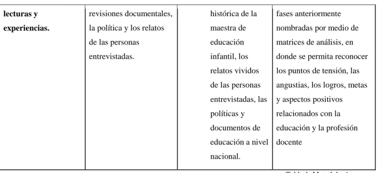 Tabla 1. Metodología. 