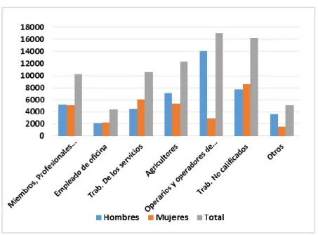 Gráfico 5 Población Económicamente Activa de 5 años y más, por sexo Según grupos  ocupacionales del Cantón Riobamba 