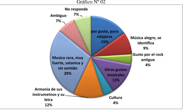 Gráfico Nº 02 