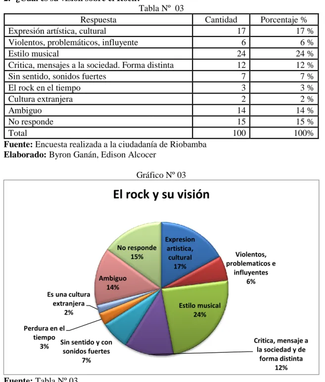 Gráfico Nº 03 