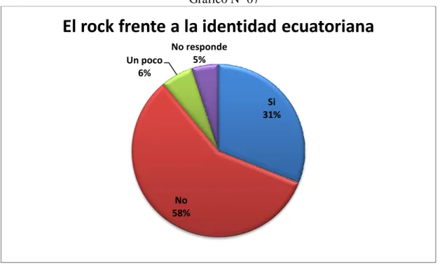 Gráfico Nº 07 