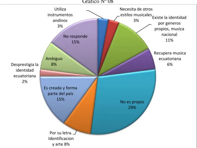 Gráfico Nº 08 