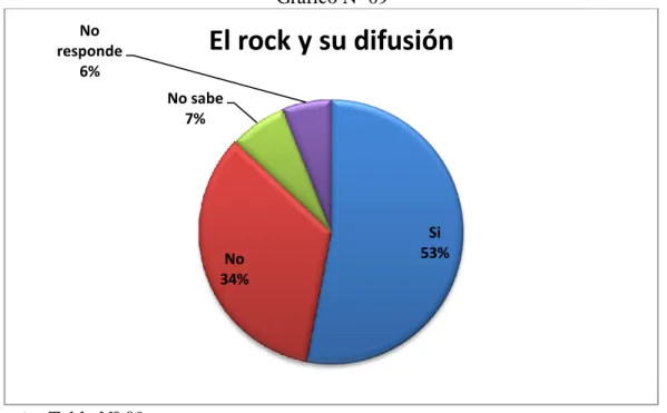 Gráfico Nº 09 