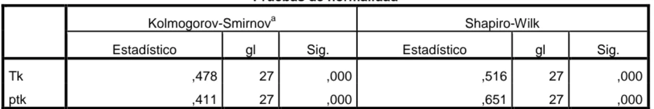 Tabla 8. Prueba Normalidad en Ambiente Virtual. 