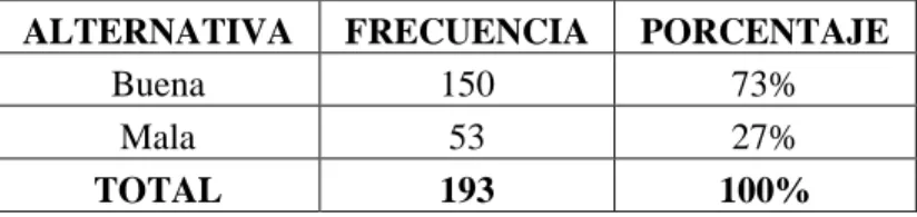 Tabla 3.  Considera  que  la  mujer  indígena expende  productos de  calidad. 