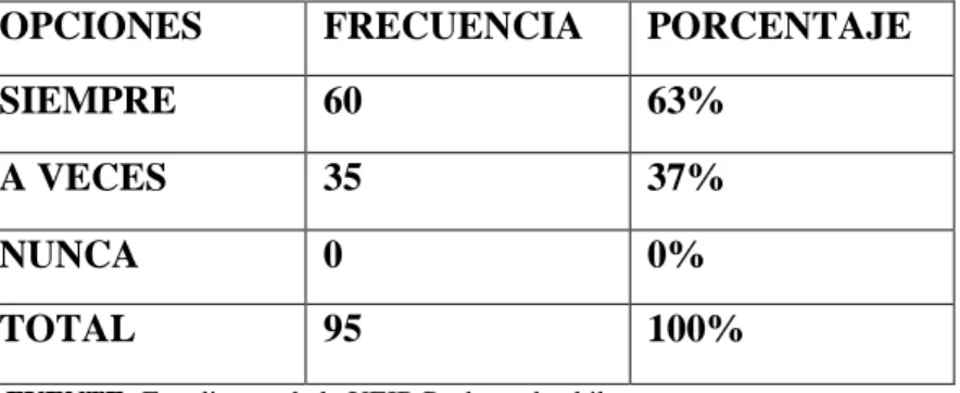 GRÁFICO Nº5 ¿Ud. se siente orgulloso de ser indígena? 