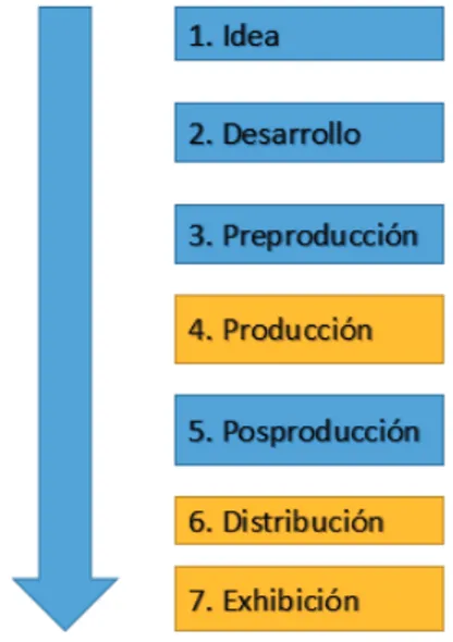 Figura 1 - Principales etapas del desarrollo de una película 