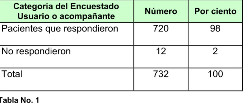 Tabla No. 1 