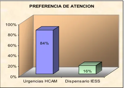 Gráfico No. 5 icio de emergencia 