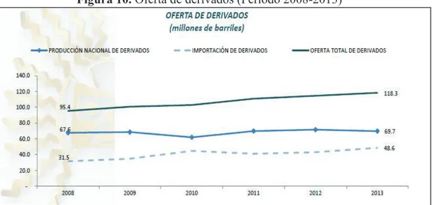 Figura 10. Oferta de derivados (Período 2008-2013) 