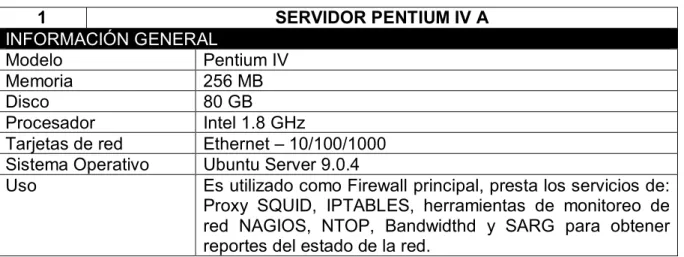 Tabla 2. Características de Servidor Pentium IV A 