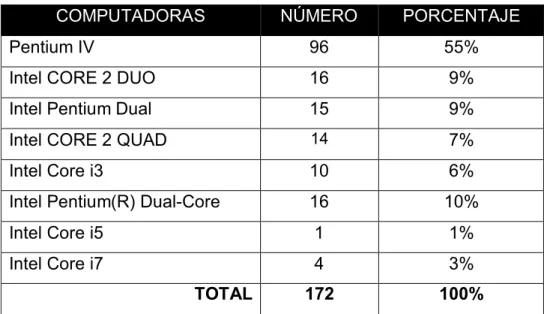 Tabla 10. Resumen inventario de PC 