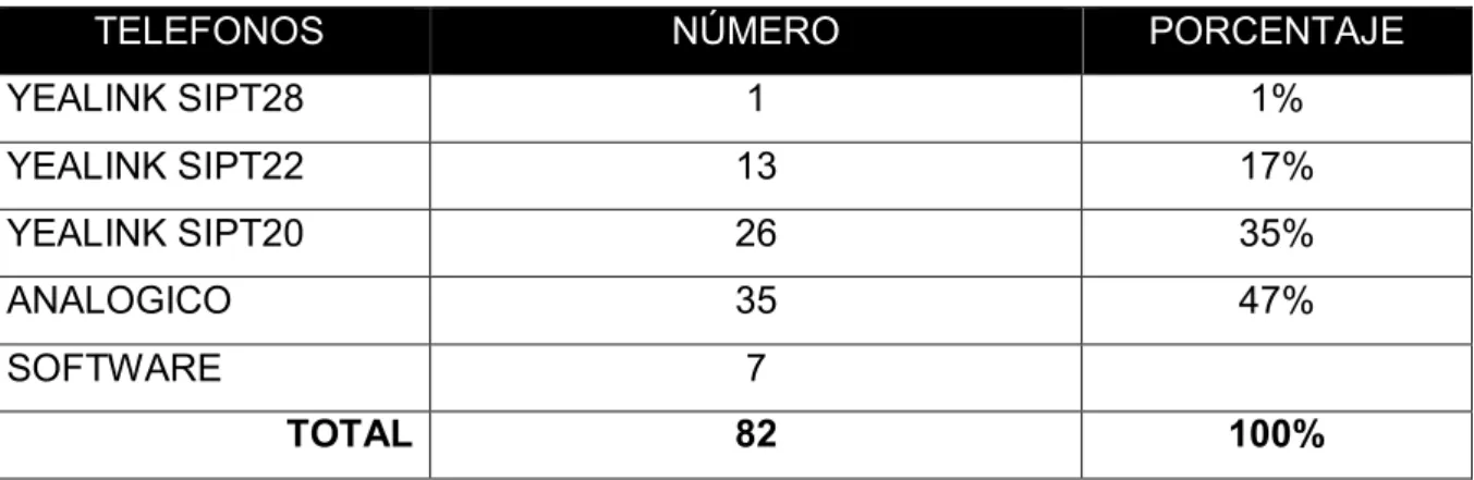 Tabla 12. Resumen equipos central telefónica 