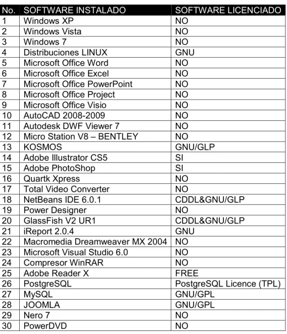 Tabla 14. Licenciamiento de software 