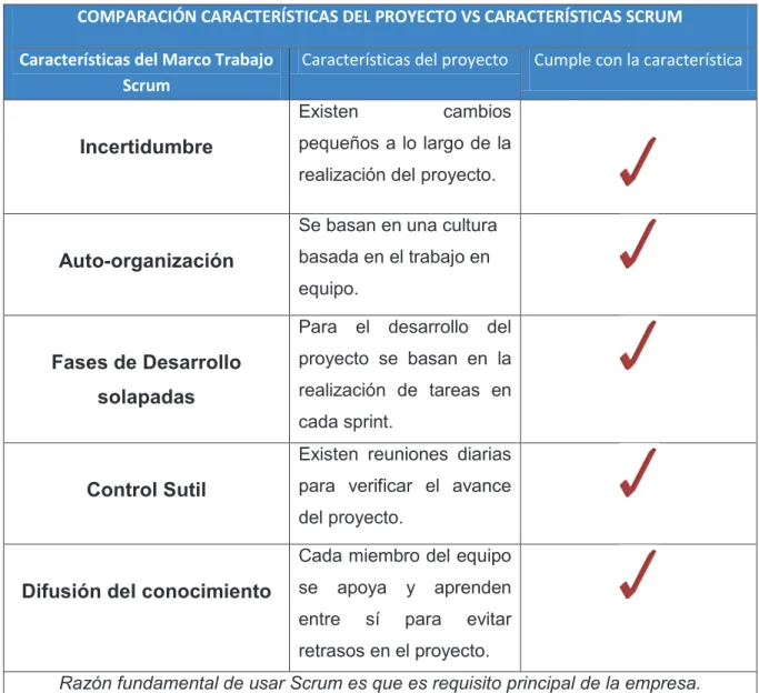Tabla 1.2 Comparación entre las características Scrum vs. Características del  Proyecto