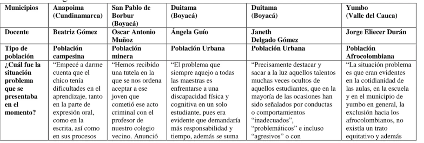Cuadro 4. Pregunta Reflexiva-Ámbito Curricular 