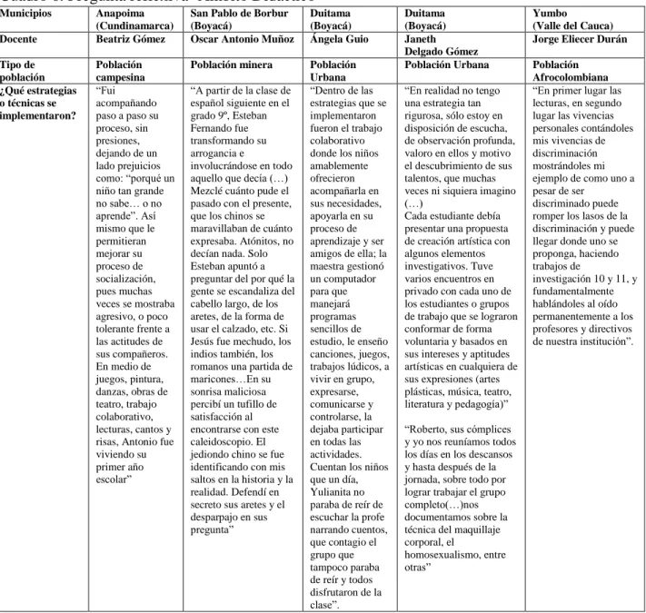 Cuadro 7. Pregunta reflexiva- Ámbito Interdisciplinar 
