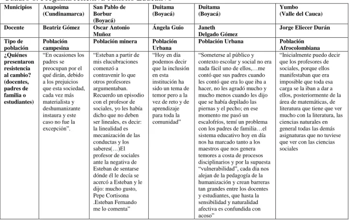 Cuadro 9.  Pregunta reflexiva- Ámbito Educativo 