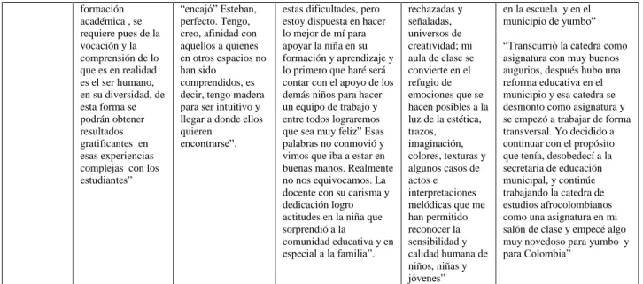 Cuadro 10. Pregunta reflexiva-Ámbito formativo 