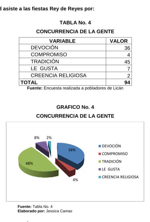 TABLA No. 4  CONCURRENCIA DE LA GENTE   VARIABLE  VALOR  DEVOCIÓN   36  COMPROMISO  4  TRADICIÓN   45  LE  GUSTA   7  CREENCIA RELIGIOSA   2  TOTAL  94 