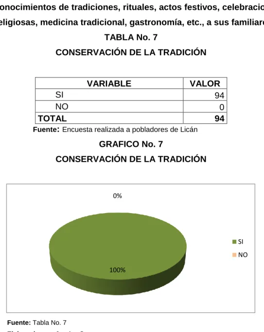 TABLA No. 7  CONSERVACIÓN DE LA TRADICIÓN   VARIABLE  VALOR  SI  94  NO  0  TOTAL  94 