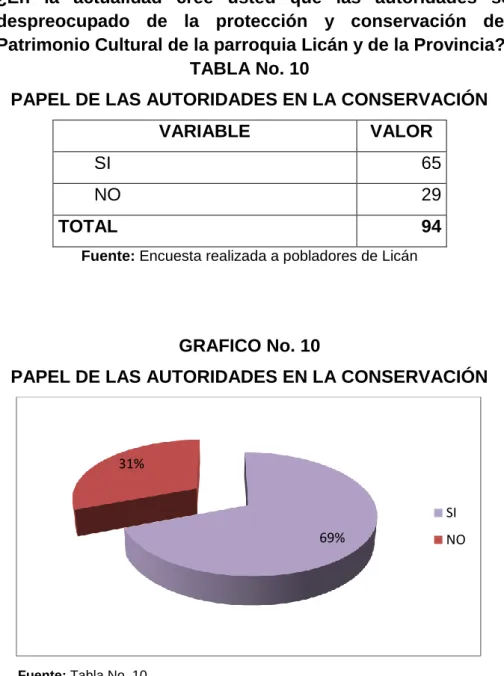 TABLA No. 10 