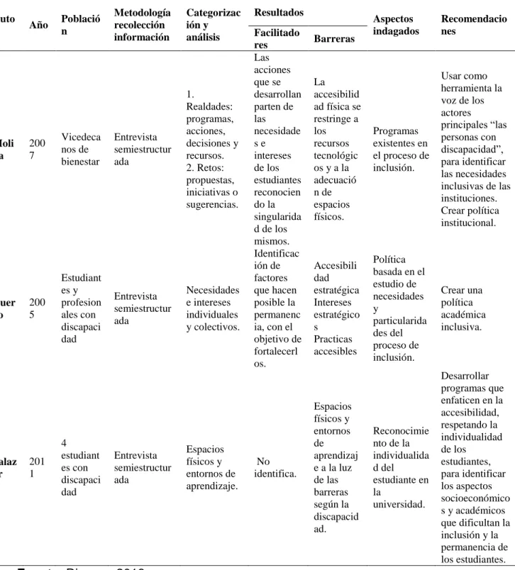 Tabla 5. Antecedentes nacionales de educación superior inclusiva  Auto r  Año  Población   Metodología recolección  información  Categorización y análisis  Resultados  Aspectos  indagados  RecomendacioFacilitadones  res  Barreras  Moli na  2007  Vicedecano