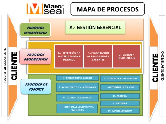 Figura 3.1. Mapa de procesos de la empresa Marcseal S.A. 