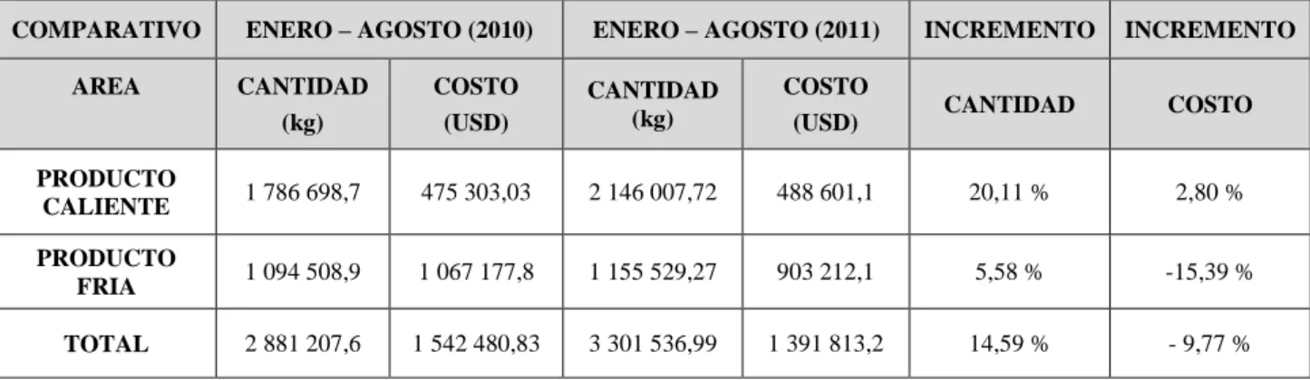 Tabla 3.2. Datos comparativos de producción de parte caliente y parte fría 