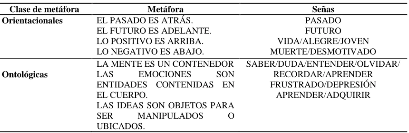Tabla 8. Ejemplos de las metáforas presentes en la configuración de la seña en LSC   