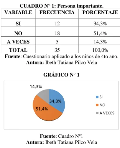 CUADRO N° 1: Persona importante.  