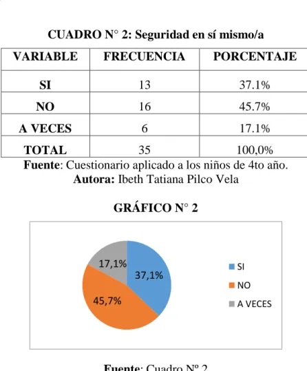 CUADRO N° 2: Seguridad en sí mismo/a  